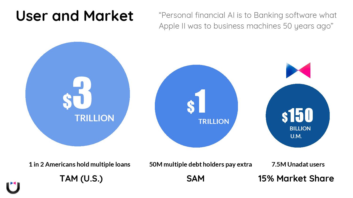 Unadat: User and Market of $150M